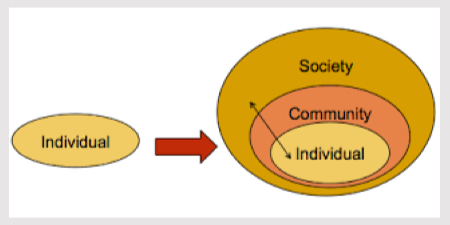 <p>Help a therapist to remember to consider wider factors </p><p>Used with community to to assess individuals environment to see where sources of stress may be maintaining </p>