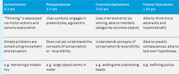 <p><span style="font-family: sans-serif">– Showed children think in different ways than adults</span><span><br></span><span style="font-family: sans-serif">– Cognitive development is a reorganization of mental processes rather as a result</span><span><br></span><span style="font-family: sans-serif">of nature and nurture</span><span><br></span><span style="font-family: sans-serif">– Schemas are the basic building blocks of intelligent behavior</span></p>