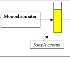 UV-Vis spectroscopy
