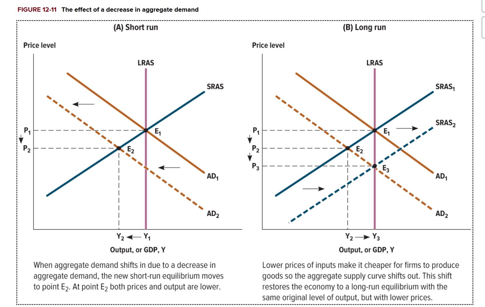 <p>What happens in the long run when the aggregate demand shifts to the left?</p>