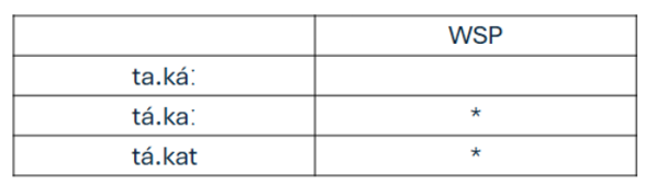 <p>Assign one violation mark to every heavy syllable that is unstressed in the output</p>