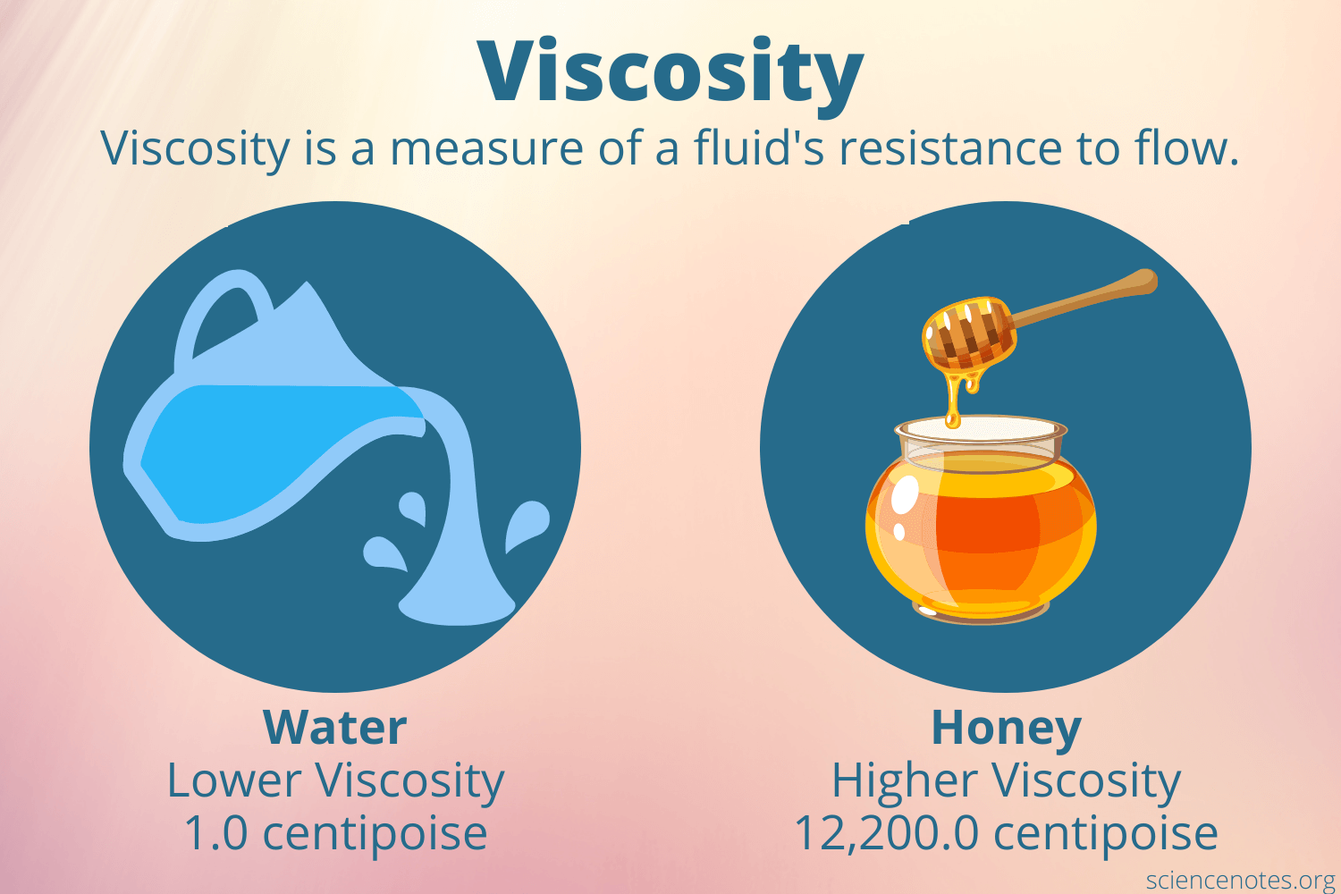 <p>measures a liquid’s resistance to flow. High Viscosity=thicker and low is thinner.</p>