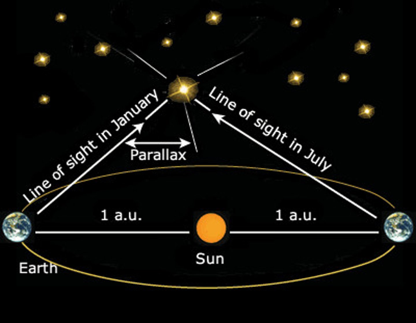 <p>A method for measuring the distances to nearby stars that relies on the fact that a star appears displaced relative to the background of distant stars when viewed from two different positions in space. Satellites orbit outside the Earth's atmosphere can measure distances up to almost 1000 pc in this way.</p>