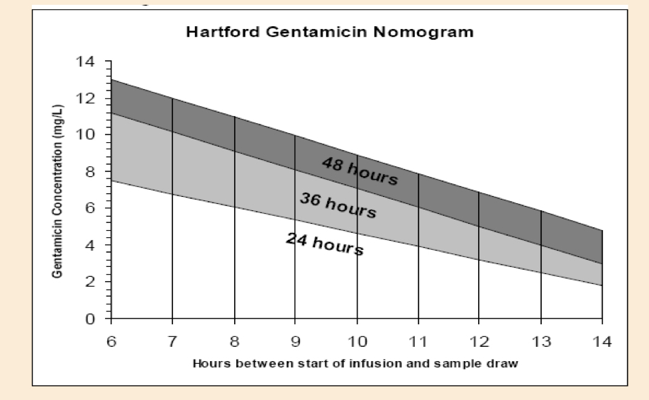 <p>Whether the patient should receive gentamicin every 24, 36 or 48 hours </p>