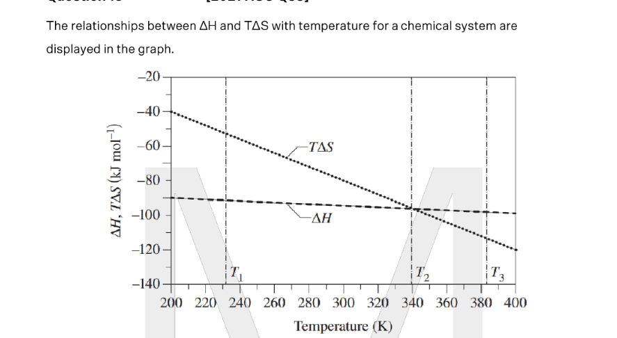 <p>What can be deduced about the system when the temperature is T1, T2, T3? Support your answer with reference to the graph </p>