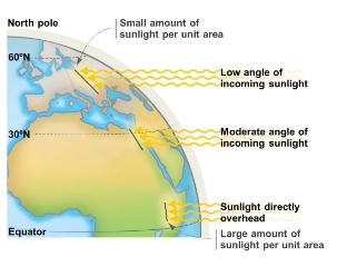 <p>Why is it <strong>warmer </strong>at the Equator?</p>