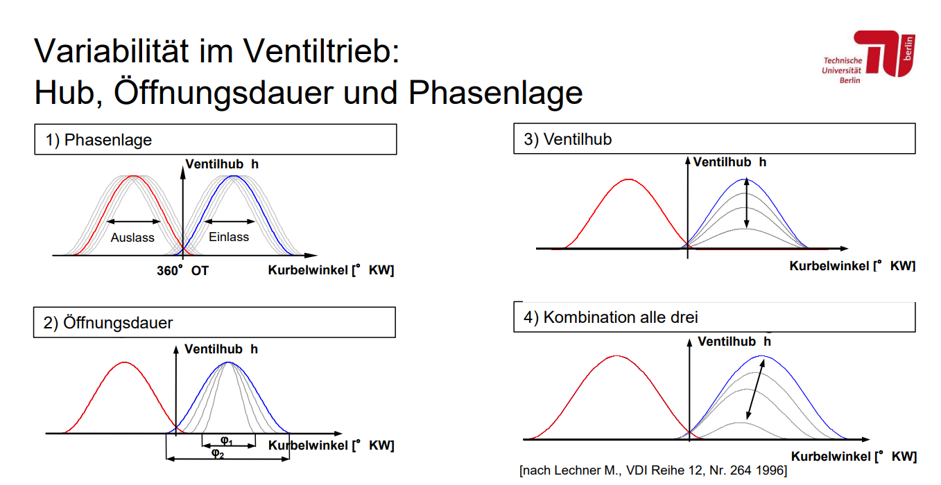 <p>Phasenlage</p><p>Hublänge</p><p>Öffnungsdauer</p><p>→ Alle 3</p>