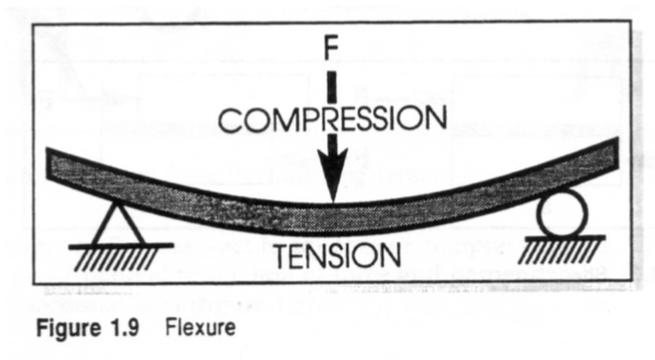 <p>bending stresses </p><ul><li><p>combination of tension and compression stresses </p></li></ul><p></p>