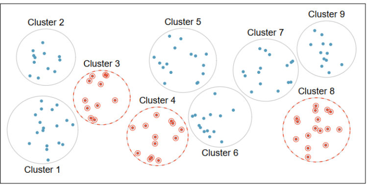 <p>Cluster sample</p>