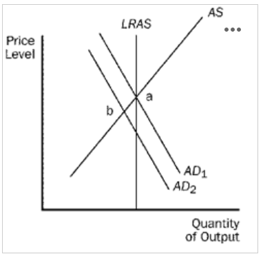 <p><span>If the economy is at point b, a policy to restore full employment would be</span></p><ol><li><p><span>a decrease in the money supply</span></p></li><li><p><span>a decrease in government purchases.</span></p></li><li><p><span>an increase in the money supply.</span></p></li><li><p><span>an increase in taxes.</span></p></li></ol><p></p>