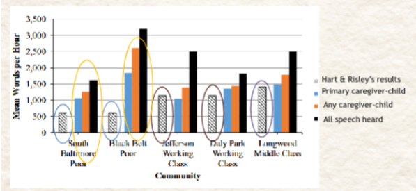 <p><span style="background-color: inherit; line-height: 20.7px; color: windowtext;"><span>– Critique of Hart &amp; Risley – looking just at direct mother-child speech</span></span><span style="line-height: 20.7px; color: windowtext;"><span>&nbsp;<br></span></span><span style="background-color: inherit; line-height: 20.7px; color: windowtext;"><span>– Exposure to different types of language/speech e.g. other adults and overheard speech</span></span><span style="line-height: 20.7px; color: windowtext;"><span>&nbsp;<br></span></span><span style="background-color: inherit; line-height: 20.7px; color: windowtext;"><span>– Considering other cultures where direct speech is less common/valued</span></span></p><p class="Paragraph SCXO4308215 BCX0" style="text-align: left;"><span style="background-color: inherit; line-height: 20.7px; color: windowtext;"><span>– Replicated Hart &amp; Risley’s study (n=42), also included other definitions of speech</span></span><span style="line-height: 20.7px; color: windowtext;"><span>&nbsp;<br></span></span><span style="background-color: inherit; line-height: 20.7px; color: windowtext;"><span>• Direct caregiver-child speech</span></span><span style="line-height: 20.7px; color: windowtext;"><span>&nbsp;<br></span></span><span style="background-color: inherit; line-height: 20.7px; color: windowtext;"><span>• All caregivers to child</span></span><span style="line-height: 20.7px; color: windowtext;"><span>&nbsp;<br></span></span><span style="background-color: inherit; line-height: 20.7px; color: windowtext;"><span>• All speech in child’s hearing</span></span><span style="line-height: 20.7px; color: windowtext;"><span>&nbsp;</span></span></p><p class="Paragraph SCXO4308215 BCX0" style="text-align: left;"><span style="background-color: inherit; line-height: 20.7px; color: windowtext;"><span>Variability within and across groups is important</span></span><span style="line-height: 20.7px; color: windowtext;"><span>&nbsp;<br></span></span><span style="background-color: inherit; line-height: 20.7px; color: windowtext;"><span>Different types of language exposure can be beneficial – especially if that’s what you’re used to</span></span><span style="line-height: 20.7px; color: windowtext;"><span>&nbsp;</span></span></p><p class="Paragraph SCXO4308215 BCX0" style="text-align: left;"><span style="background-color: inherit; line-height: 20.7px; color: windowtext;"><span>Every type of speech is relevant, not just caregivers </span></span><span style="line-height: 20.7px; color: windowtext;"><span>&nbsp;<br></span></span><span style="background-color: inherit; line-height: 20.7px; color: windowtext;"><span>over 3,000 words an hour are heard from all speech&nbsp;</span></span><span style="line-height: 20.7px; color: windowtext;"><span>&nbsp;</span></span></p>