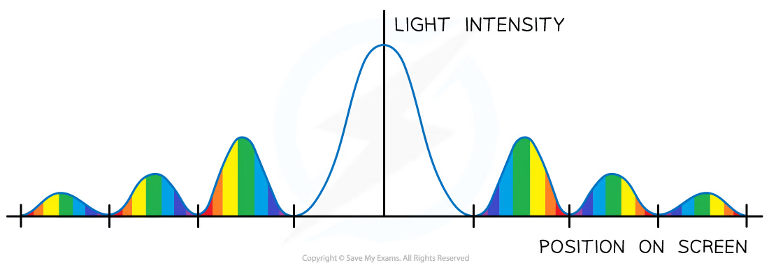 <ul><li><p>The central maximum would be <strong>white</strong></p></li><li><p>All maxima would be composed of a <strong>spectrum</strong></p></li><li><p>The shortest wavelength (violet / blue) would appear <strong>nearest</strong> to the central maximum</p></li><li><p>The longest wavelength (red) would appear <strong>furthest</strong> from the central maximum</p></li><li><p>The fringe spacing would be smaller and the maxima would be wider</p></li></ul>