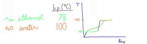 Graph lacks clear cut lines like above… more distillation needed