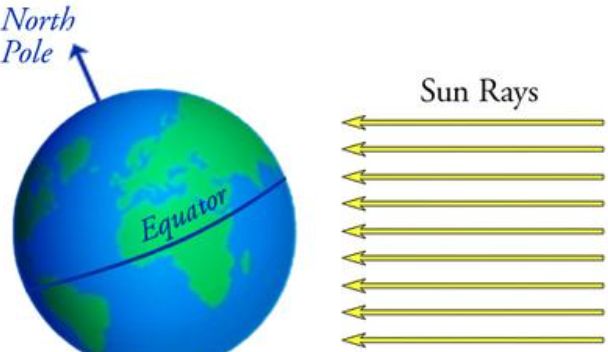 <p>What happens when the area in which you live tilts away from the sun?</p>