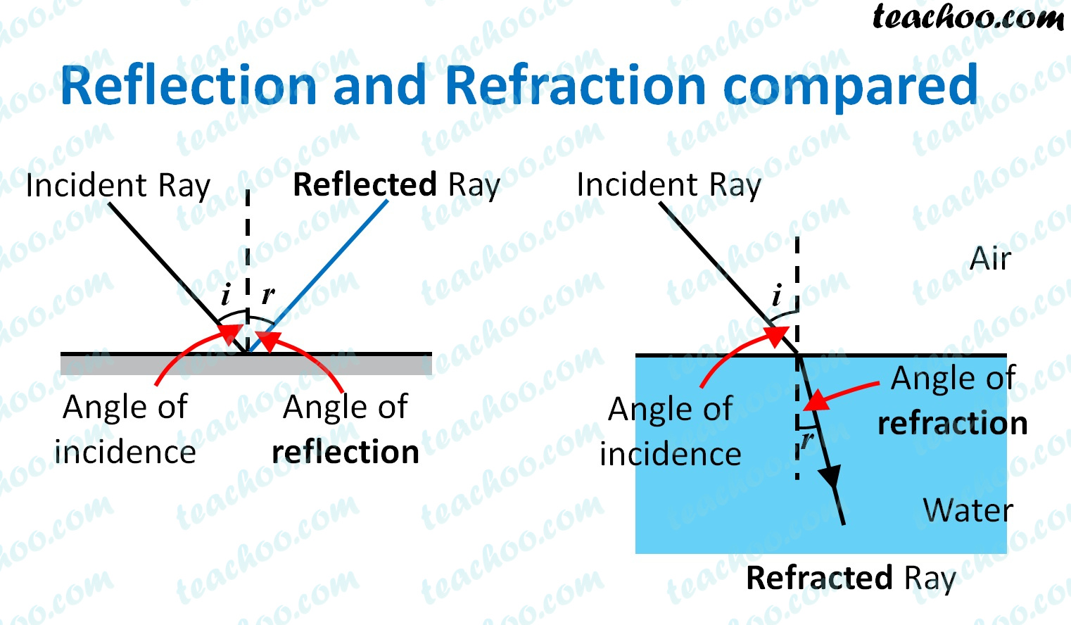 <p><span>the change in direction of a wave at a boundary between two mediums due to a difference in wave speed between the two media. </span></p>