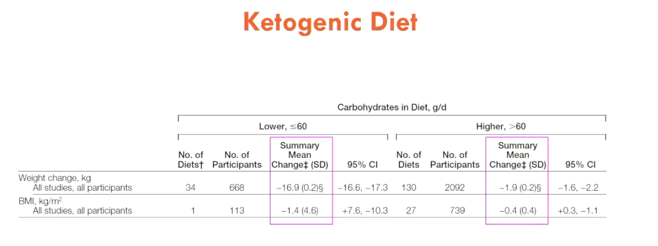 <p>No carbs → no insulin produced → adipose tissue can undergo lipolysis without secretion</p><ul><li><p>usually insulin signalling → AKT → signals for anti-lipolysis</p></li></ul><p>Therefore, ketogenic diet is very <strong>effective</strong> in humans</p><p></p>