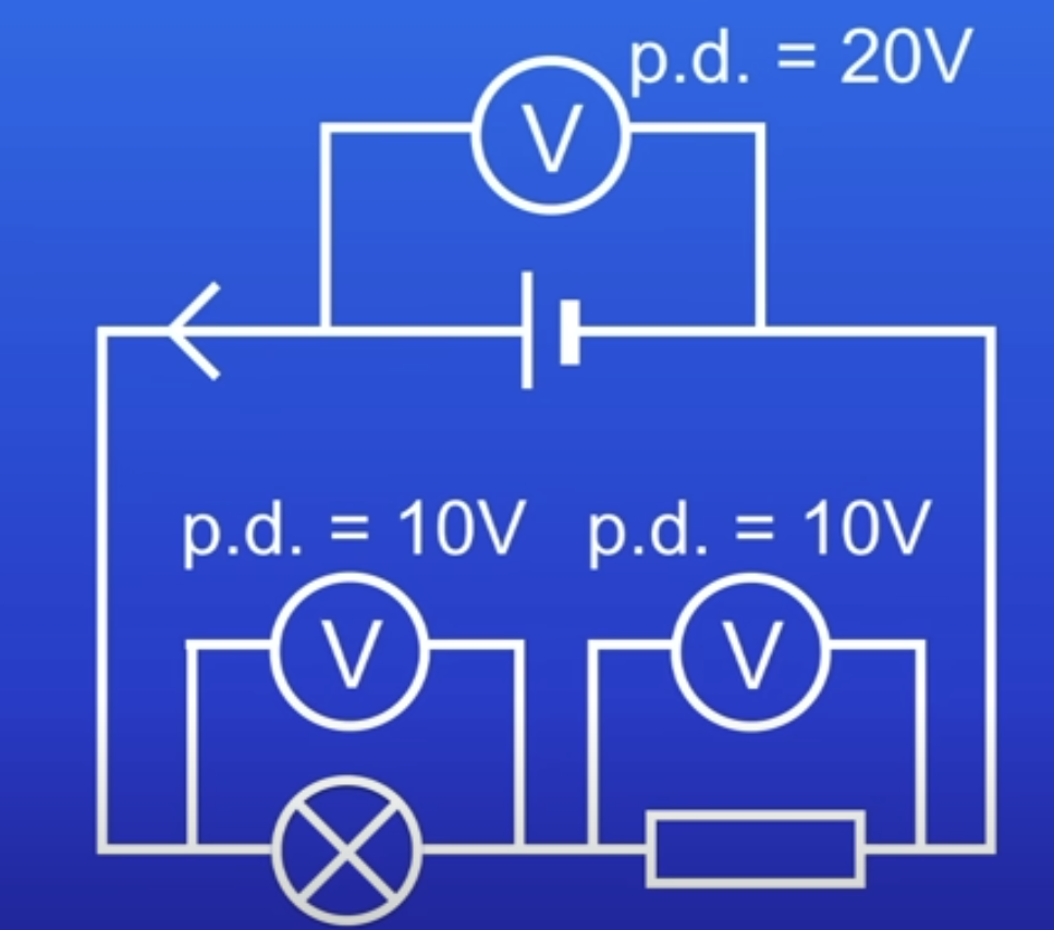 <ol><li><p>Add resistor in series with the lamp → PD shared betw lamp + resistor</p></li><li><p>So less electrical energy transferred to lamp → not as bright</p></li></ol>