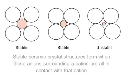 <ul><li><p>The whole crystall has to be electrically neutral</p></li><li><p>Out of electrically charged ions instead of atoms like for metals</p></li><li><p>Radii of Cations / Radii of Anions &lt; 1 (a cation surrounded by many anions)</p></li></ul><p></p>