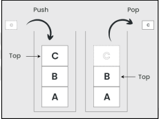 <p>A kind of abstract data type or collection in which the principal operations on the collection are the addition of an entity to the collection (<strong>push) </strong>and the removal of an entity (<strong>pop). </strong>It is a <strong>Last-In-First-Out (LIFO).</strong></p><p>it is said to be full if it does not contain enough space to accept an entity to be pushed, and it is then considered to be in an <strong>overflow state.</strong></p>