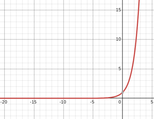 <p>natural exponential parent function</p>