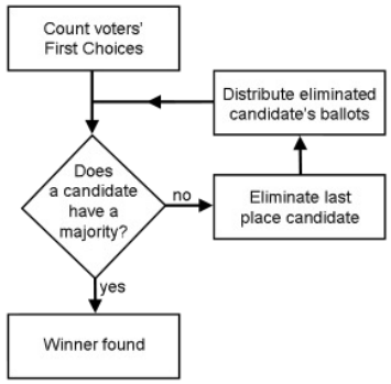 <p>Set out to ‘repair’ SMP’s issue with strategic voting </p><ul><li><p>Voters are able to rank-order the candidates </p></li><li><p>Almost exclusively used in Australia</p></li></ul>