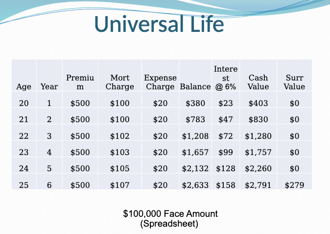 <p>Universal Life Table</p>