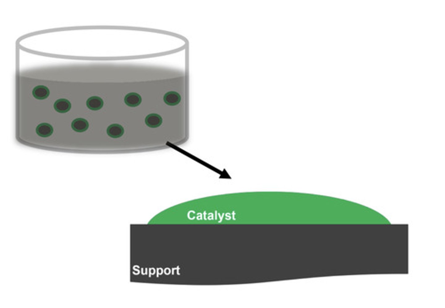 <p>A catalyst in a different state to the reactants</p>