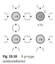 <ul><li><p>Made by doping silicon with a <strong>trivalent element</strong> (e.g., indium, gallium, boron, aluminum).</p></li><li><p>Trivalent atom provides <strong>3 valence electrons</strong>, leaving one <strong>incomplete bond (hole)</strong>.</p></li><li><p>A <strong>hole</strong> is a vacancy that behaves like a positive charge carrier.</p></li><li><p>Holes attract electrons from neighboring atoms, causing the <strong>hole to move</strong> through the lattice.</p></li><li><p>Thus, in <strong>P-type semiconductors</strong>, <strong>holes are the majority carriers</strong>.</p></li></ul><p></p>