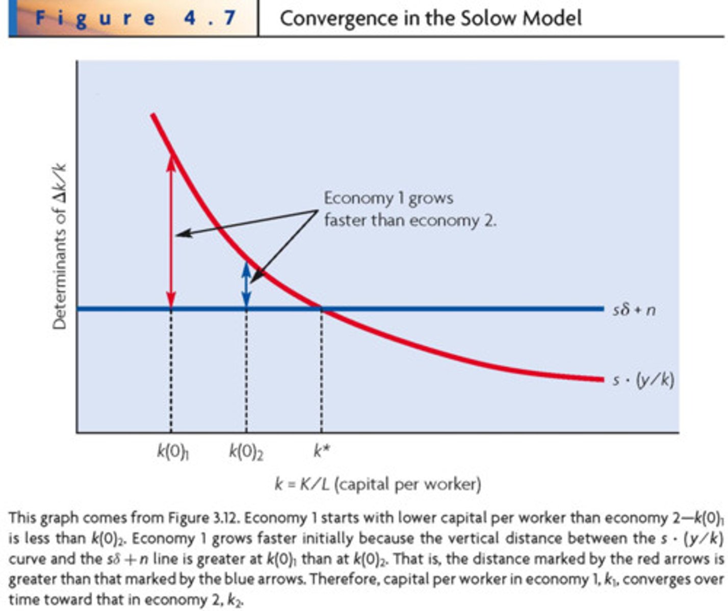 <p>A graph plotting stress amplitude, S versus number of cycles to failure, N for a fatigue test.</p><p>Some materials, notably low carbon steels exhibit a fatigue limit, below which stress, failure never occurs. More commonly, no such limit exists and an endurance limit must be defined as the stress required to cause failure after 108 cycles.</p>