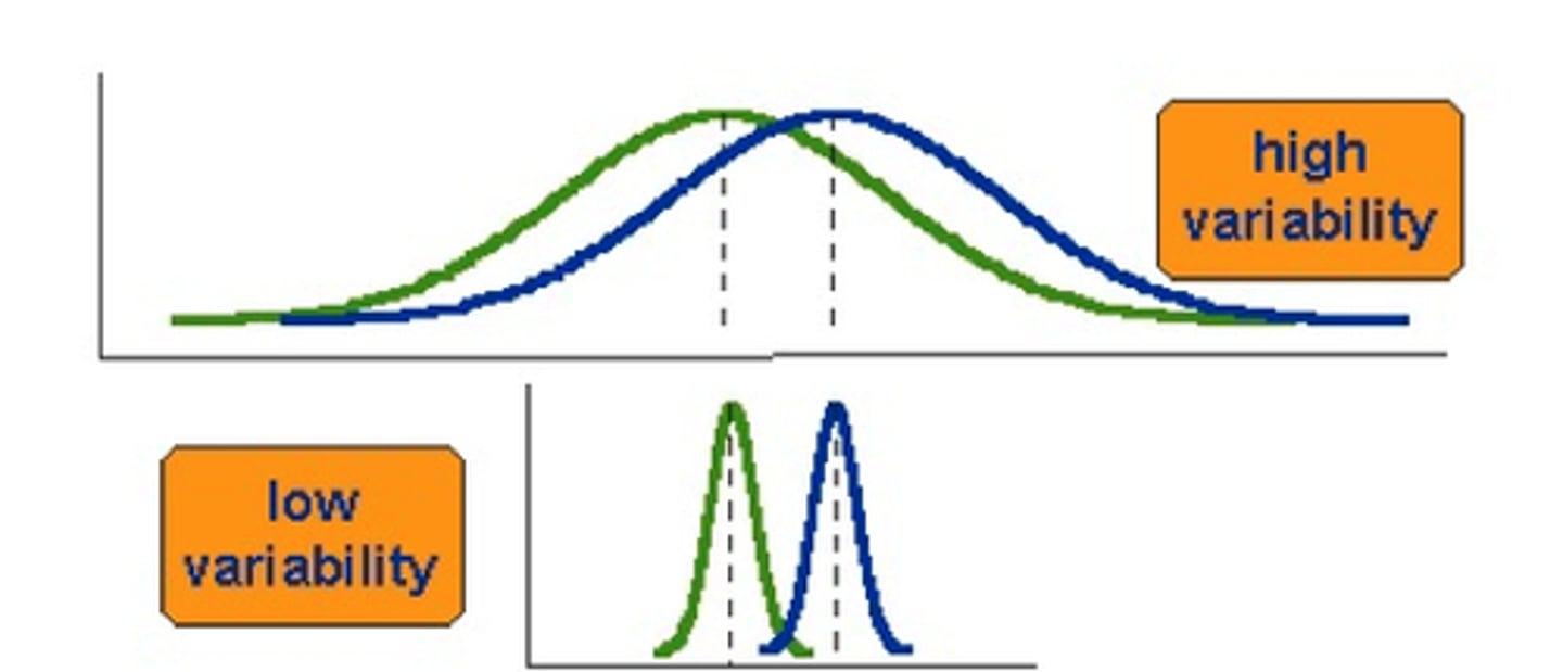 <p>The extent to which cases are spread out through the distribution or clustered in just one location.<br>The dispersion of scores for a variable (range and SD)<br>The greater the difference between scores, the more spread out the distribution is.<br>The more tightly the scores group together, the less variability there is in the distribution.</p>