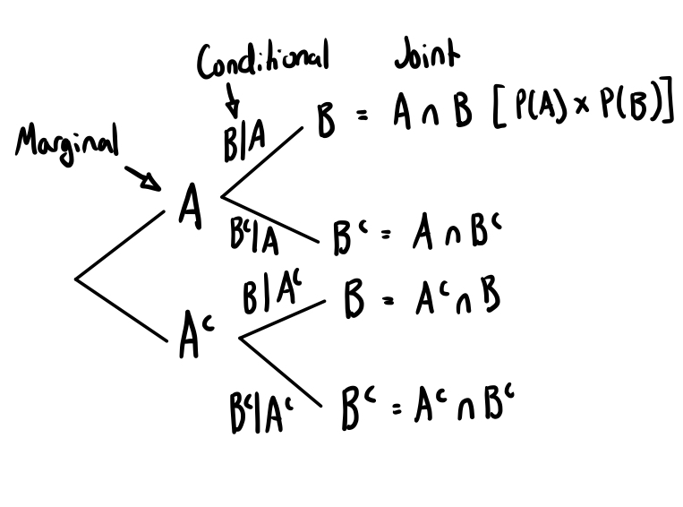 <p>Useful for marginal and conditional probabilities </p>