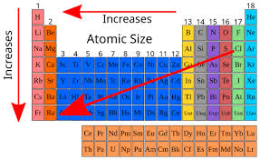 <p>It is the opposite of electronegativity. </p><p>The size of the atom increases going towards the left and down</p><p>The size decreases moving right and up </p>