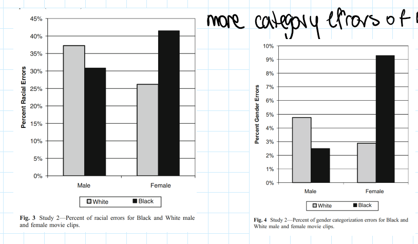 <ul><li><p>Movie clips</p></li><li><p>more category errors only for Black women</p><ul><li><p>both for racial errors and for gender categorization errors </p></li></ul></li></ul>