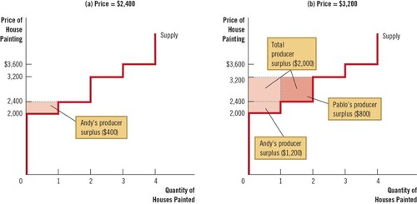 <p>The area above the supply curve and below the price measures producer surplus.</p>