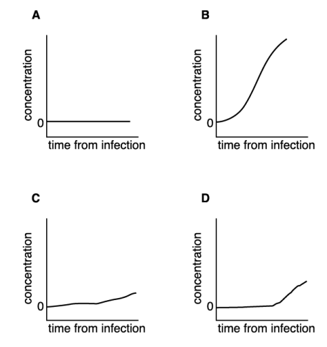 <p>The graphs below show the concentration of antibodies in the blood of four people after a first natural exposure to an antigen.</p><p> One of the people had been vaccinated against this antigen previously. Which of the graphs, A to D, represents the person who had been vaccinated?</p>