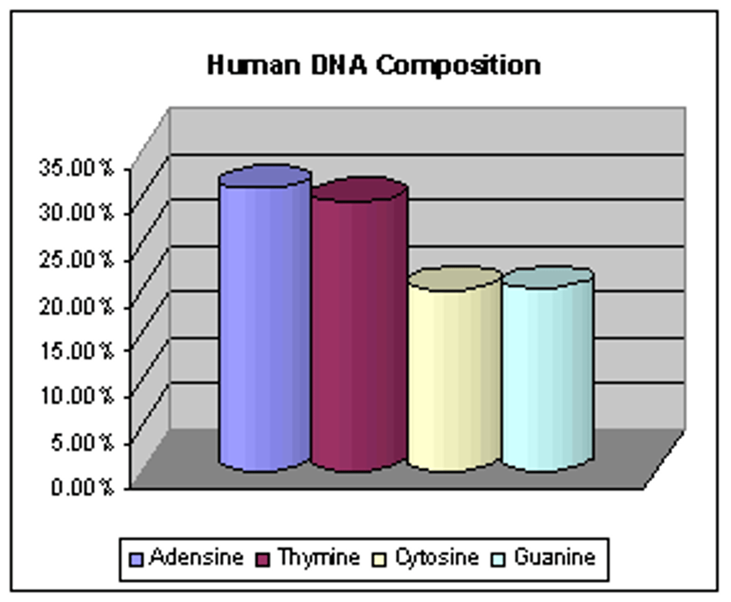 <p>Because of base pairing rule:</p><p>A-T &amp; G-C</p><p>%A must equal %T and,</p><p>% G must equal % C</p><p>when looking at a DNA molecule</p>