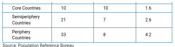 <p><span><span>Based on the data shown in the table, which of the following accurately describes changes in the roles of women as countries develop economically?</span></span></p>