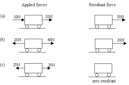 <p>If single forces, subtract adjacent forces</p><p>If multiple, add forces in the same direction and subtract from forces on the other direction</p>