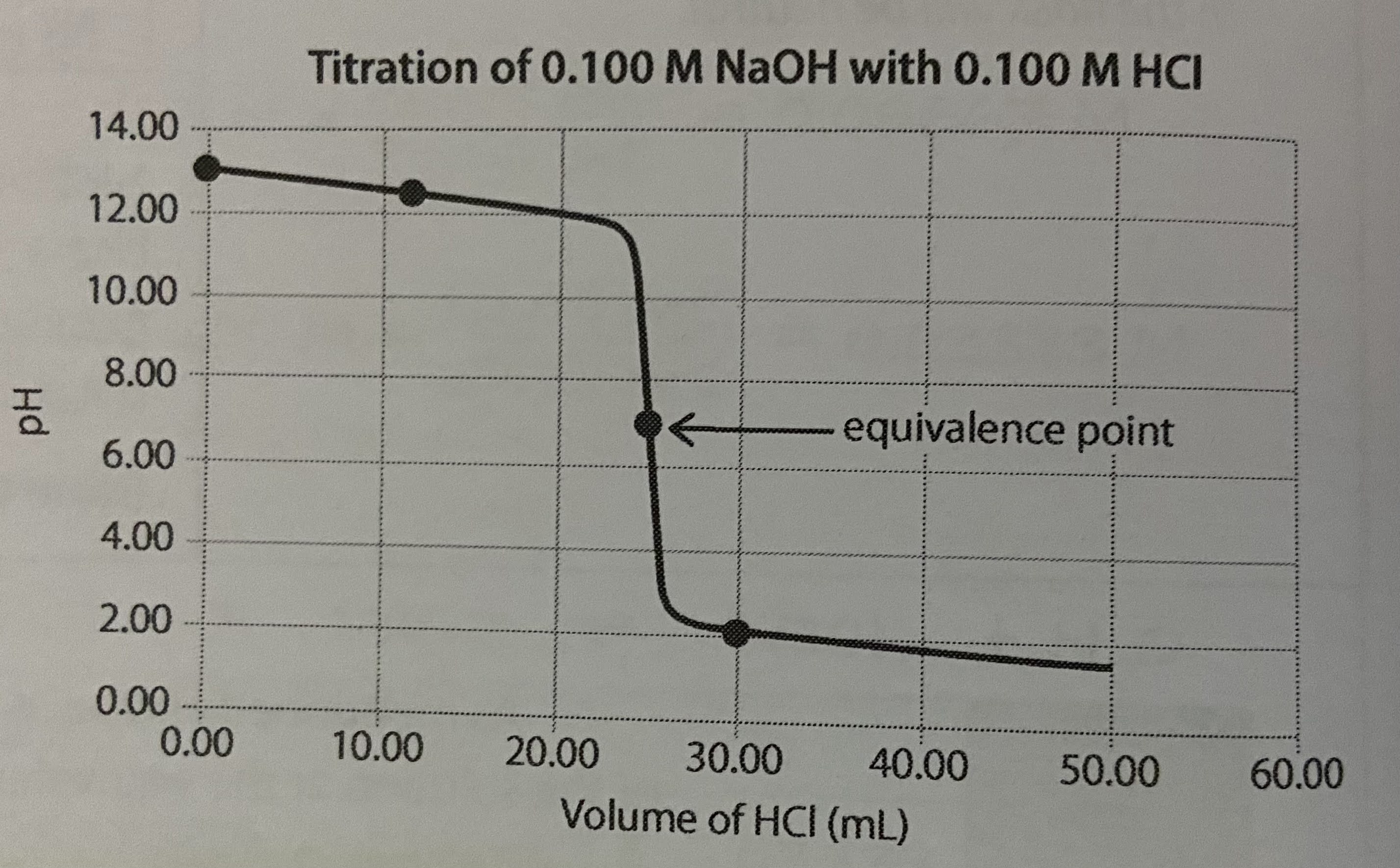 <p>Titration curve is inverted, but net ionic equation and important features are effectively the same.</p>