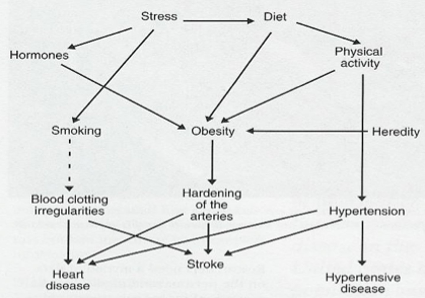 <p>Uses an ecological approach to disease development by acknowledging that there are multiple factors involved</p>