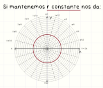 <p>Describe un círculo de radio fijo, ya que el punto está a una distancia fija del origen.</p>