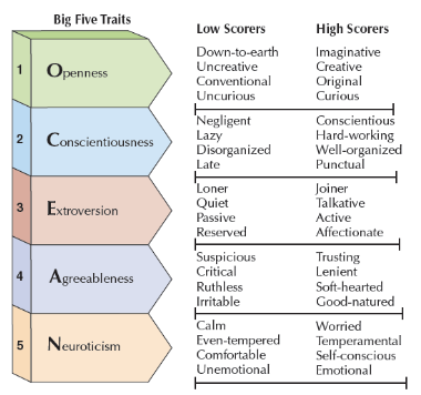 the big-five personality traits (and facets)