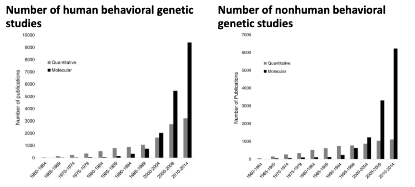 <ul><li><p>A shift towards genetics in behavioral science–Behaviorism detached from psychology from heredity by focusing on environmental determinants of behavior</p></li><li><p>Analysis of publications on behavioral genetics shows that the origin can be traced to the 19th century. The modern era can be denoted by the publication of Fuller and Thompson 1960. Behavioral genetics research is permeating areas of research in fields like education, economics, political science, and sociology </p></li></ul><p></p>