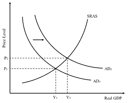 <p>Higher government spending will cause </p>
