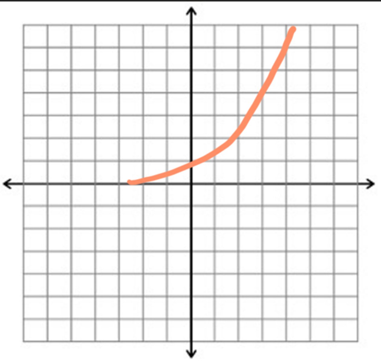 <p>name this graph</p>