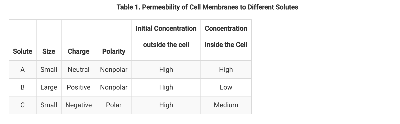 <p>Researchers exposed identical cells to solutions containing different solutes. Each solution had a higher concentration of the solute outside the cells than inside the cells. The solutes varied in size, charge, and polarity. After a set time, the researchers measured the concentration of each solute inside the cells to determine the permeability of the cell membranes to each solute. The results are shown in Table 1.</p><p>Based on the data in Table 1, which of the following statements best supports the hypothesis that only certain types of molecules can move freely across the cell membranes?</p>