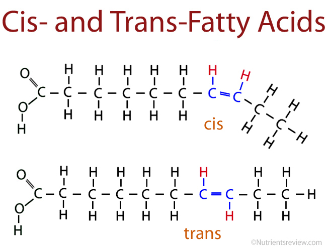 <p>-unsaturated fat formed during hydrogenation of saturated fat -contain fewer double bonds -linked to health risks (i.e. heart attacks)</p>