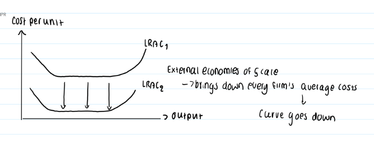 <ul><li><p>Internal economies of scale = factors which are improvement in production process / factors of production (ie. Better labour / machineries) resulting in LRAC decrease, changes in LRAC occur only within an individual firm</p></li><li><p><mark data-color="yellow" style="background-color: yellow; color: inherit;">External economies of scale = factors in improvement in factors about industry / environment (ie. Regulation, location with good infrastructure) benefiting all firms in the industry when an industry as a whole grows → brings down every firm’s average costs within the industry → curve goes down</mark></p></li></ul><p></p>