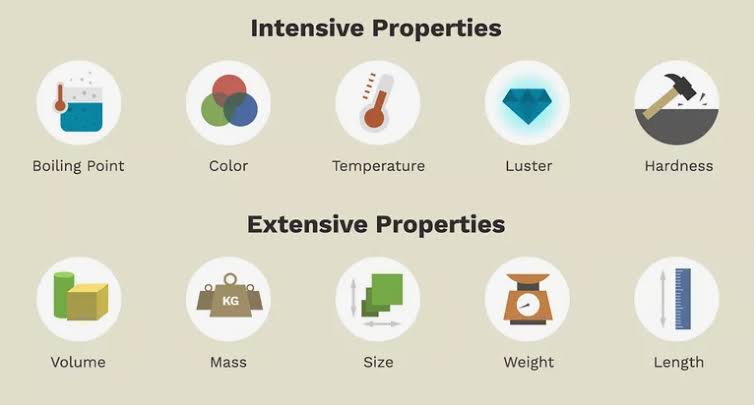 <p>Extensive Properties</p>
