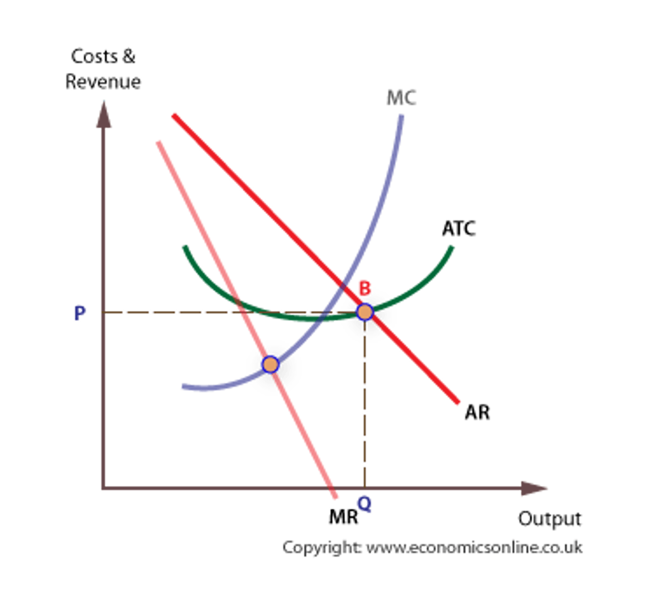 <p>Sales maximization means achieving the highest possible sales volume, without making a loss. To the right of Q, the firm will make a loss, and to the left of Q sales are not maximized.</p>
